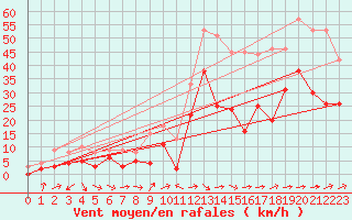 Courbe de la force du vent pour Le Luc - Cannet des Maures (83)