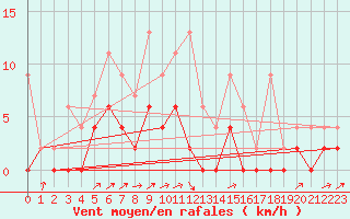 Courbe de la force du vent pour Vicosoprano