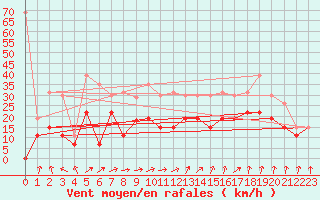 Courbe de la force du vent pour Troyes (10)