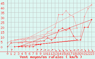 Courbe de la force du vent pour Salon-de-Provence (13)