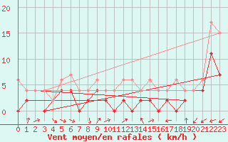 Courbe de la force du vent pour Cressier