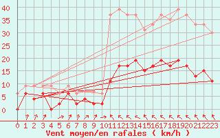 Courbe de la force du vent pour Toulouse-Francazal (31)