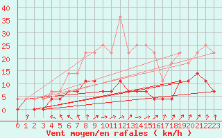 Courbe de la force du vent pour Dagloesen