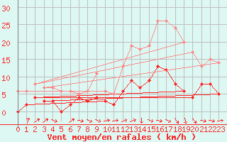 Courbe de la force du vent pour Brive-Laroche (19)
