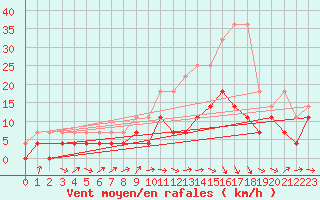 Courbe de la force du vent pour Melle (Be)