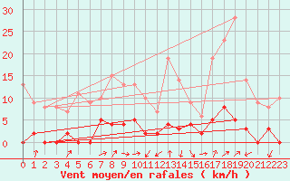 Courbe de la force du vent pour Chamonix-Mont-Blanc (74)