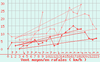 Courbe de la force du vent pour Dax (40)