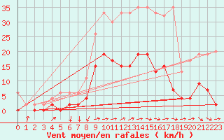 Courbe de la force du vent pour Einsiedeln