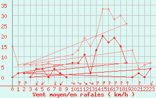 Courbe de la force du vent pour Salon-de-Provence (13)