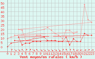 Courbe de la force du vent pour Belfort-Dorans (90)