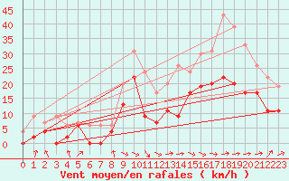 Courbe de la force du vent pour Muret (31)