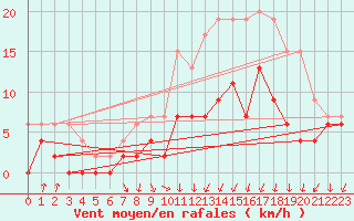 Courbe de la force du vent pour Ambrieu (01)