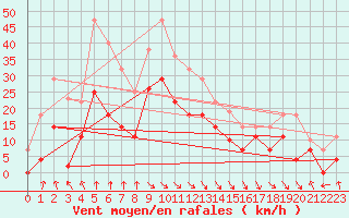 Courbe de la force du vent pour Zumaya Faro