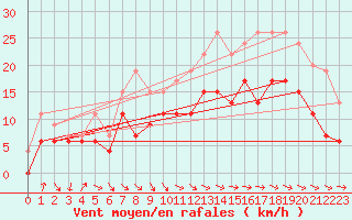 Courbe de la force du vent pour Aurillac (15)