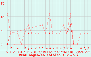 Courbe de la force du vent pour Aursjoen