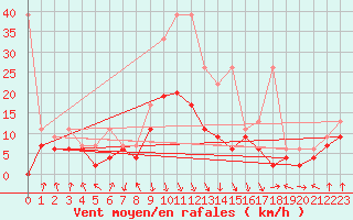 Courbe de la force du vent pour Aigle (Sw)