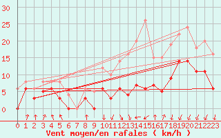 Courbe de la force du vent pour Lyon - Bron (69)