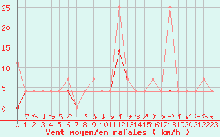 Courbe de la force du vent pour Hjartasen