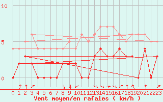 Courbe de la force du vent pour Brive-Laroche (19)