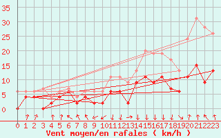 Courbe de la force du vent pour Chambry / Aix-Les-Bains (73)