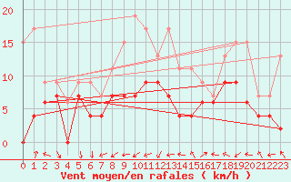 Courbe de la force du vent pour Salon-de-Provence (13)