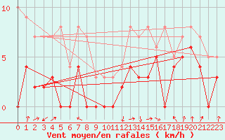 Courbe de la force du vent pour Sainte-Locadie (66)