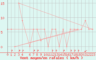 Courbe de la force du vent pour Pian Rosa (It)