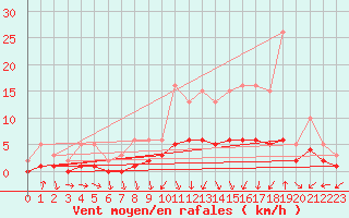 Courbe de la force du vent pour Sandillon (45)