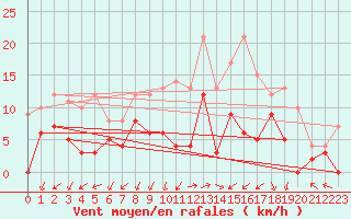 Courbe de la force du vent pour Epinal (88)