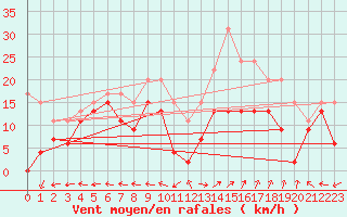 Courbe de la force du vent pour Grenoble/St-Etienne-St-Geoirs (38)
