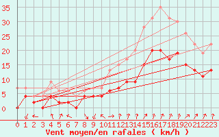 Courbe de la force du vent pour Colmar (68)