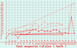 Courbe de la force du vent pour Bordeaux (33)