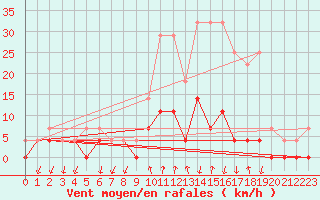 Courbe de la force du vent pour Salines (And)