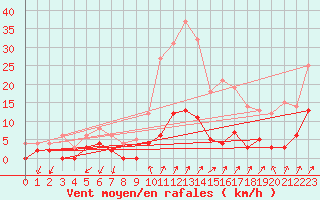 Courbe de la force du vent pour Besanon (25)