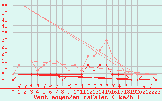 Courbe de la force du vent pour Salines (And)