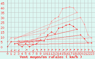Courbe de la force du vent pour Embrun (05)