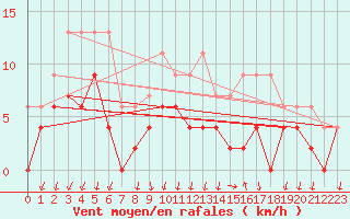 Courbe de la force du vent pour Alenon (61)