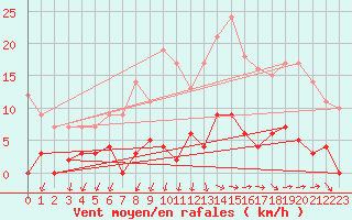 Courbe de la force du vent pour Besanon (25)