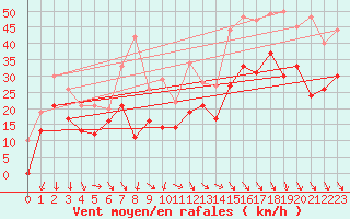 Courbe de la force du vent pour Marignane (13)