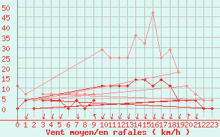 Courbe de la force du vent pour Salines (And)