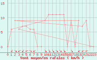 Courbe de la force du vent pour Touggourt