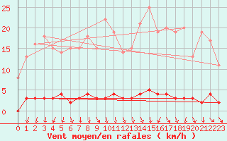 Courbe de la force du vent pour Chteau-Chinon (58)