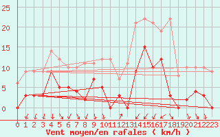 Courbe de la force du vent pour Tallard (05)