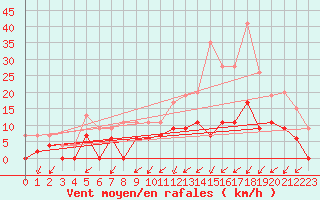 Courbe de la force du vent pour Romorantin (41)
