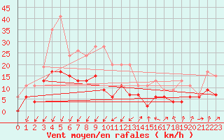 Courbe de la force du vent pour Embrun (05)