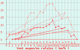 Courbe de la force du vent pour Aix-en-Provence (13)