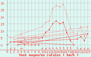 Courbe de la force du vent pour Salon-de-Provence (13)