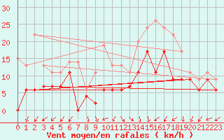 Courbe de la force du vent pour Le Havre - Octeville (76)