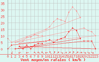 Courbe de la force du vent pour Aix-en-Provence (13)