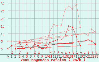 Courbe de la force du vent pour Besanon (25)